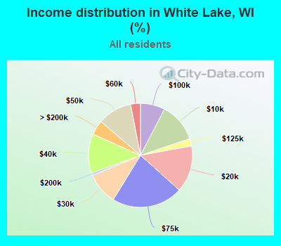 Income distribution in Lake, WI (%)