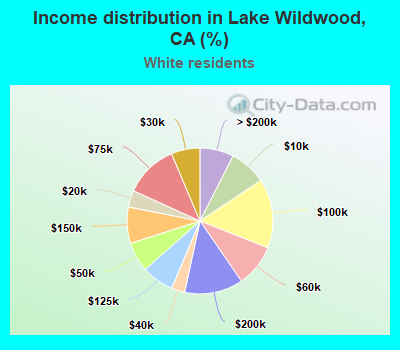 Income distribution in Lake Wildwood, CA (%)