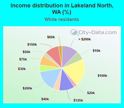 Income distribution in Lakeland North, WA (%)