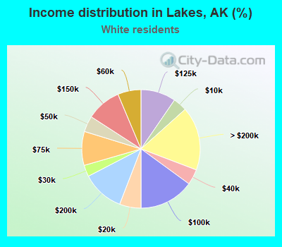 Income distribution in Lakes, AK (%)