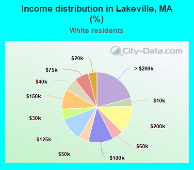 Income distribution in Lakeville, MA (%)