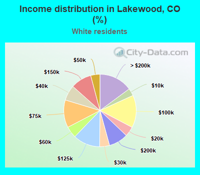 Income distribution in Lakewood, CO (%)