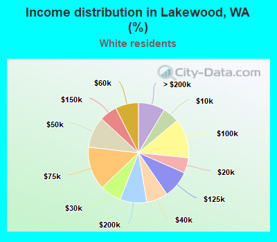 Income distribution in Lakewood, WA (%)