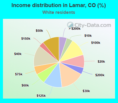Income distribution in Lamar, CO (%)
