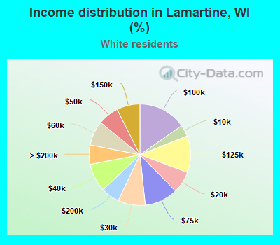 Income distribution in Lamartine, WI (%)