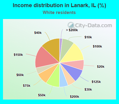 Income distribution in Lanark, IL (%)