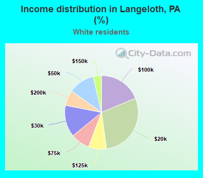 Income distribution in Langeloth, PA (%)