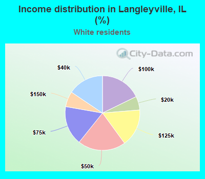 Income distribution in Langleyville, IL (%)