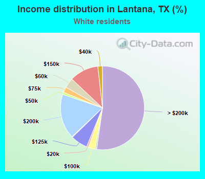 Income distribution in Lantana, TX (%)