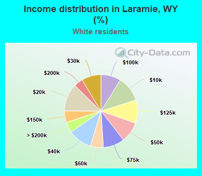 Income distribution in Laramie, WY (%)