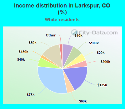 Income distribution in Larkspur, CO (%)