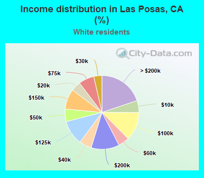 Income distribution in Las Posas, CA (%)