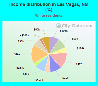 Income distribution in Las Vegas, NM (%)