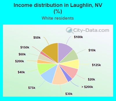 Income distribution in Laughlin, NV (%)