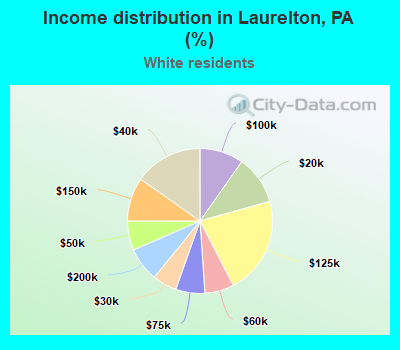 Income distribution in Laurelton, PA (%)