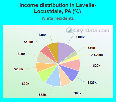 Income distribution in Lavelle-Locustdale, PA (%)