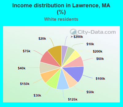 Income distribution in Lawrence, MA (%)