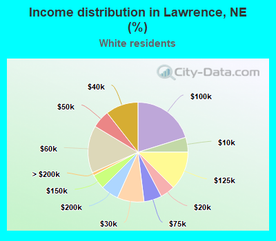 Income distribution in Lawrence, NE (%)