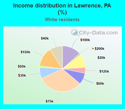 Income distribution in Lawrence, PA (%)