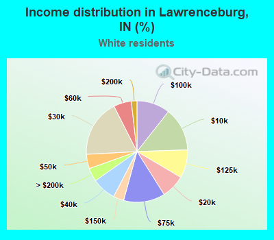 Income distribution in Lawrenceburg, IN (%)