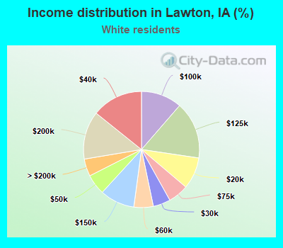 Income distribution in Lawton, IA (%)