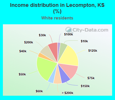 Income distribution in Lecompton, KS (%)