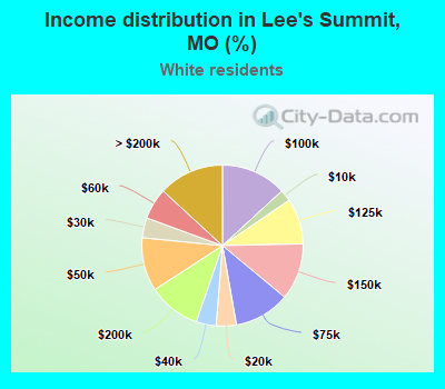 Income distribution in Lee's Summit, MO (%)