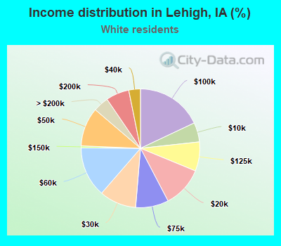 Income distribution in Lehigh, IA (%)