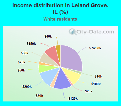 Income distribution in Leland Grove, IL (%)