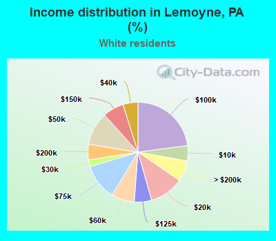 Income distribution in Lemoyne, PA (%)