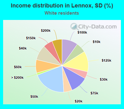 Income distribution in Lennox, SD (%)