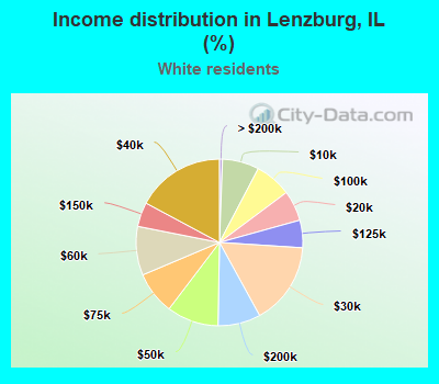 Income distribution in Lenzburg, IL (%)
