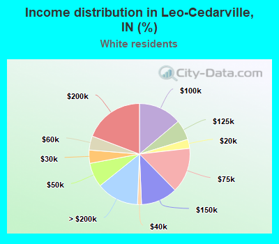 Income distribution in Leo-Cedarville, IN (%)