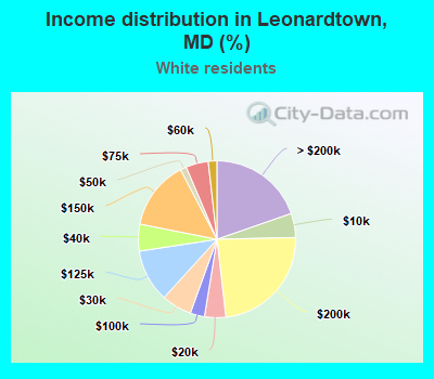 Income distribution in Leonardtown, MD (%)