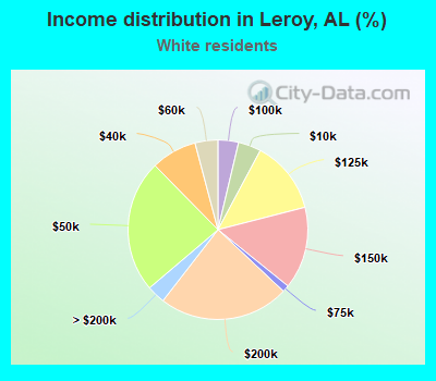 Income distribution in Leroy, AL (%)
