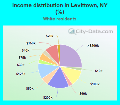 Income distribution in Levittown, NY (%)