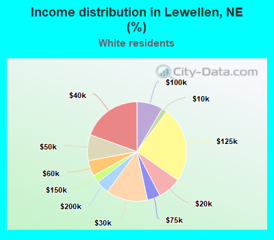 Income distribution in Lewellen, NE (%)