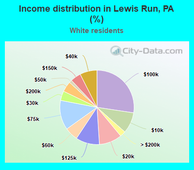 Income distribution in Lewis Run, PA (%)