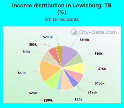 Income distribution in Lewisburg, TN (%)