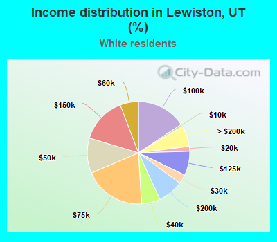 Income distribution in Lewiston, UT (%)