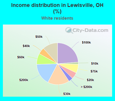Income distribution in Lewisville, OH (%)