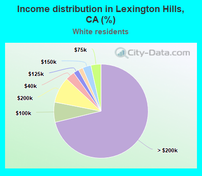 Income distribution in Lexington Hills, CA (%)