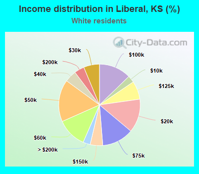 Income distribution in Liberal, KS (%)