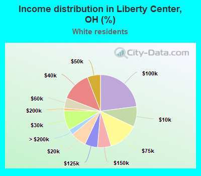 Income distribution in Liberty Center, OH (%)