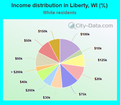 Income distribution in Liberty, WI (%)