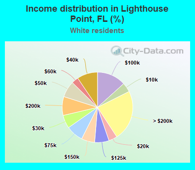 Income distribution in Lighthouse Point, FL (%)