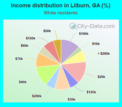 Income distribution in Lilburn, GA (%)