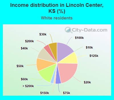 Income distribution in Lincoln Center, KS (%)