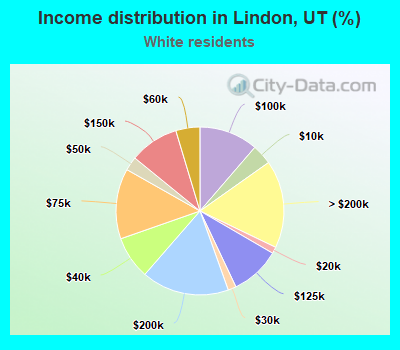 Income distribution in Lindon, UT (%)