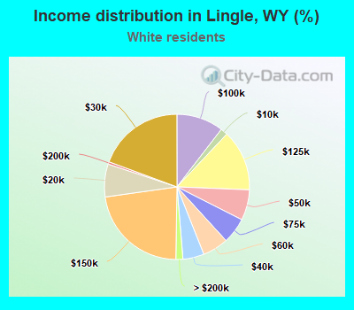Income distribution in Lingle, WY (%)